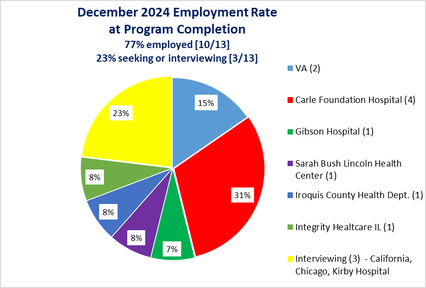 December 2024 employment rate at graduation