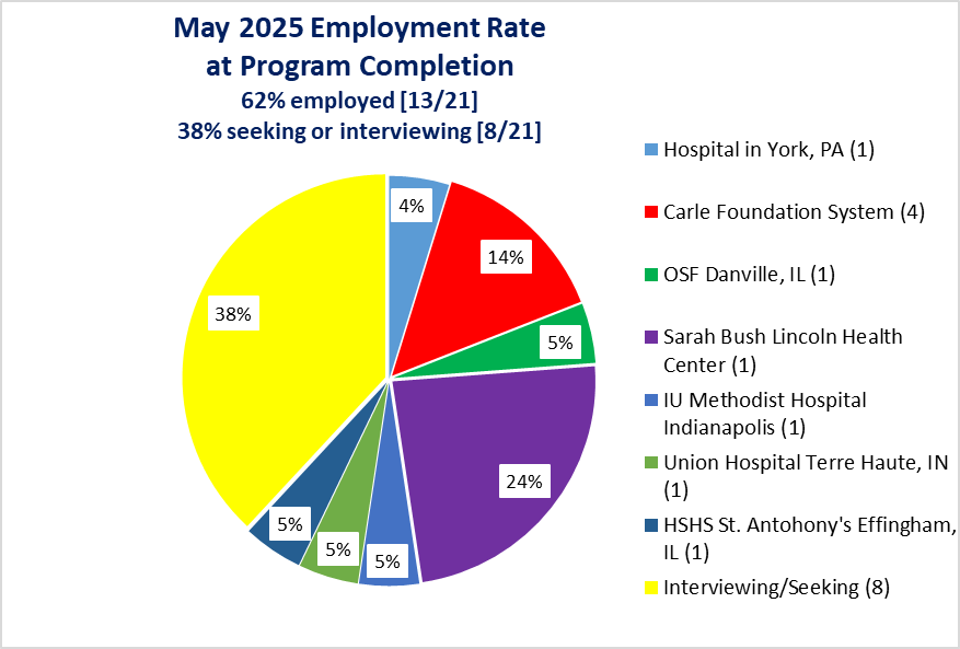 May 2025 employment rate at graduation