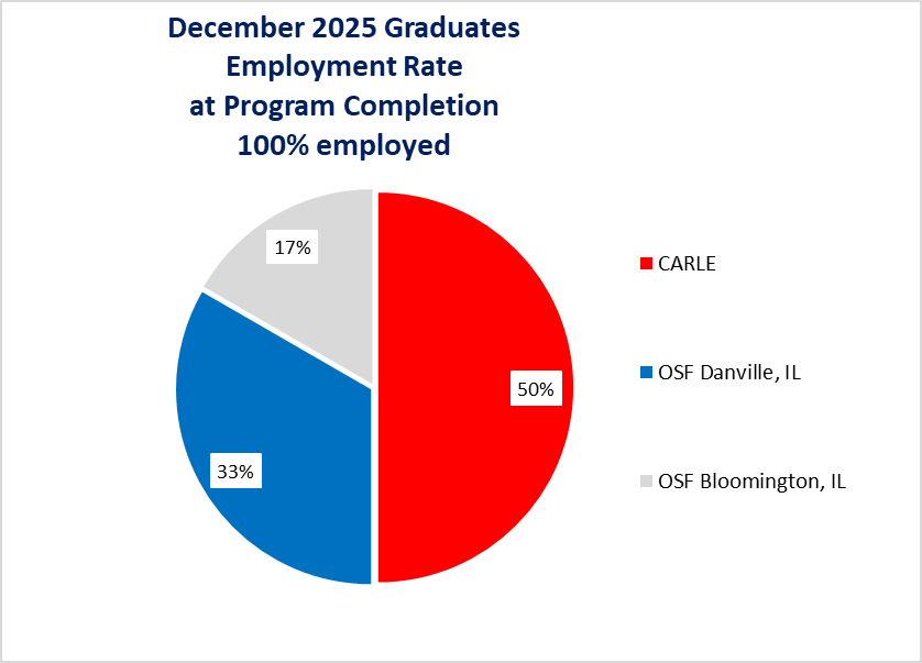 December 2025 employment rate at graduation