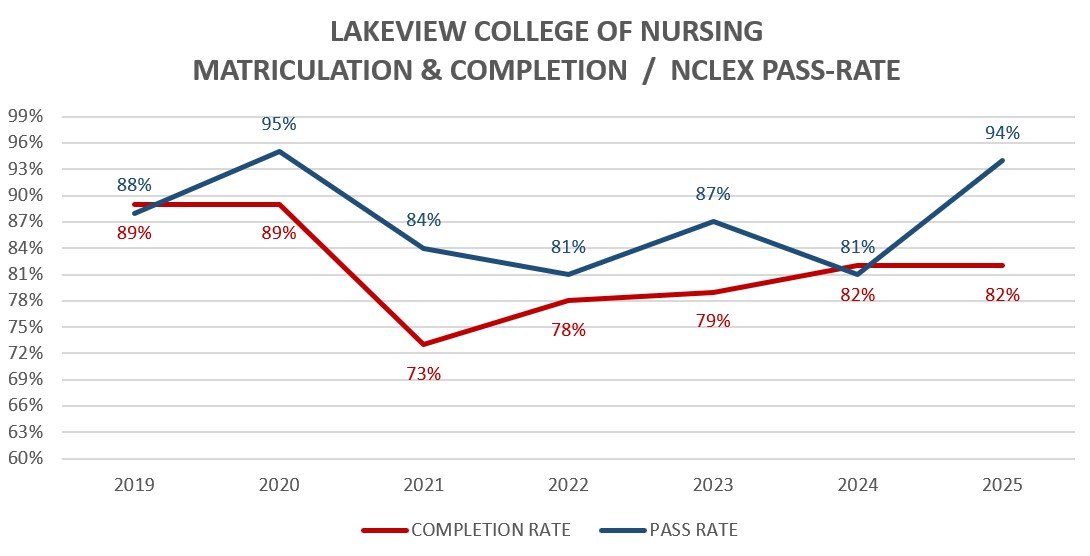 Matriculation, Attrition, Retention, Graduation Rate and NCLEX-RN Pass Rate